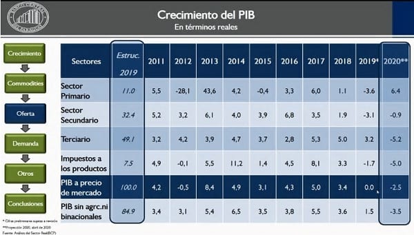BCP pinta el peor panorama para la economía local