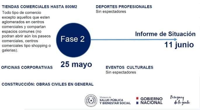 Abdo Benítez confirma entrada en vigencia de la Fase 2