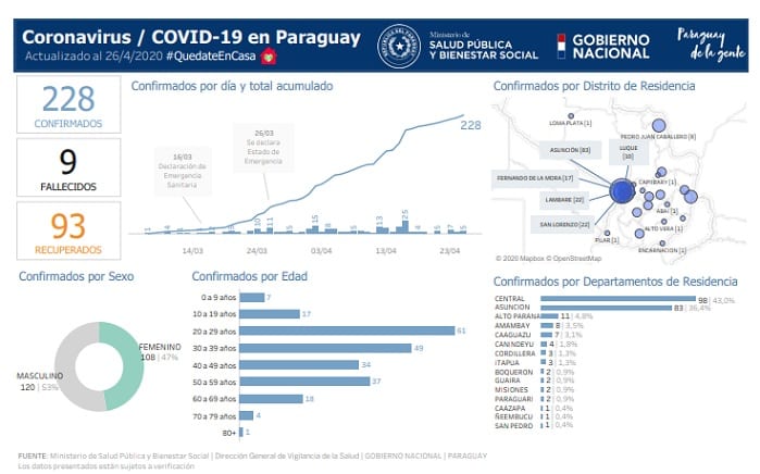 En 10 días, cifra de casos de Covid-19 disminuyó 22%