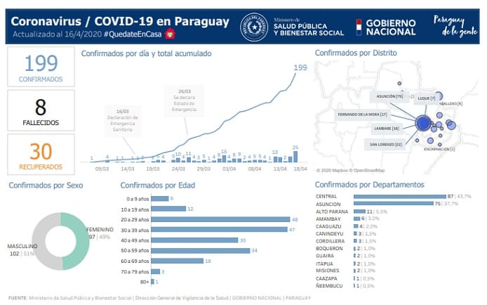 En 10 días, cifra de casos de Covid-19 disminuyó 22%