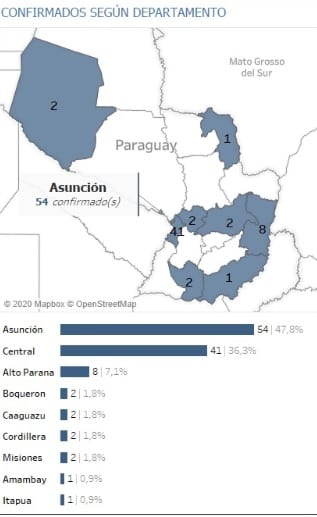 El Covid-19 va ganando terreno en Paraguay