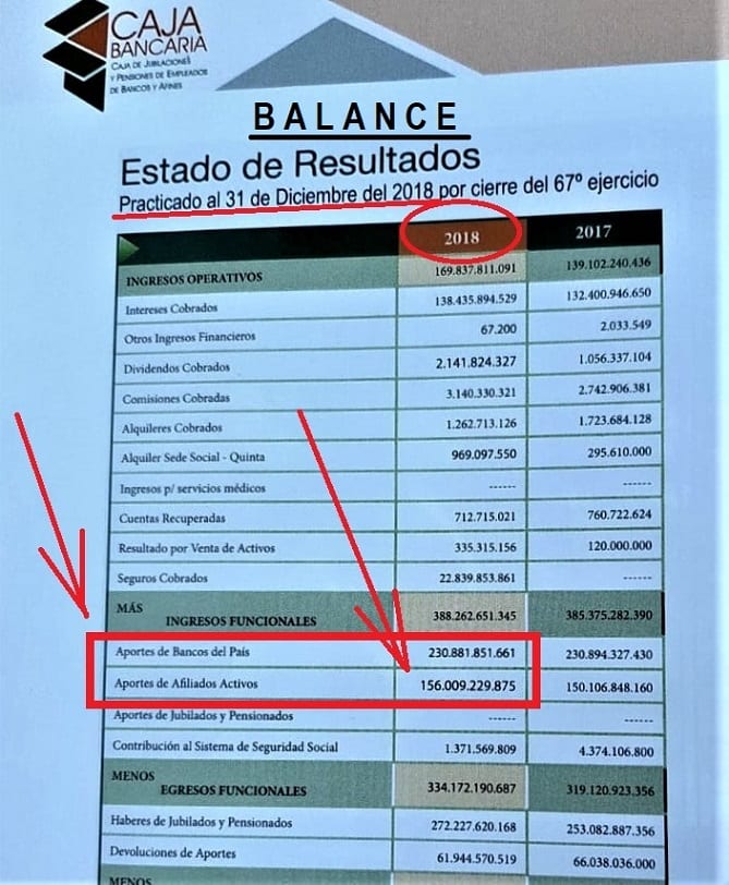 Contraloría halla diferencia de casi G. 30.000 millones en balance de la Caja Bancaria