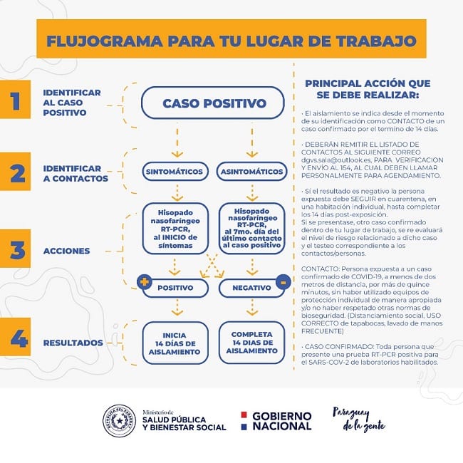 Salud emite protocolo para casos positivos en organizaciones
