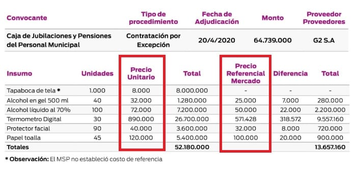 Investigan sobrefacturación en provisión de empresa de exmodelo