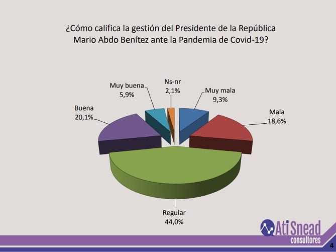 Mayoría considera buena la gestión de Abdo Benítez durante la pandemia, según encuestas