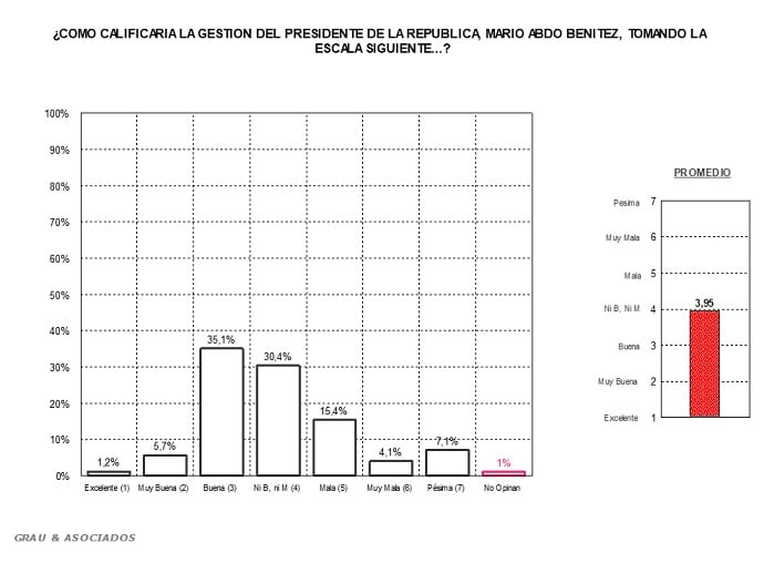Mayoría considera buena la gestión de Abdo Benítez durante la pandemia, según encuestas