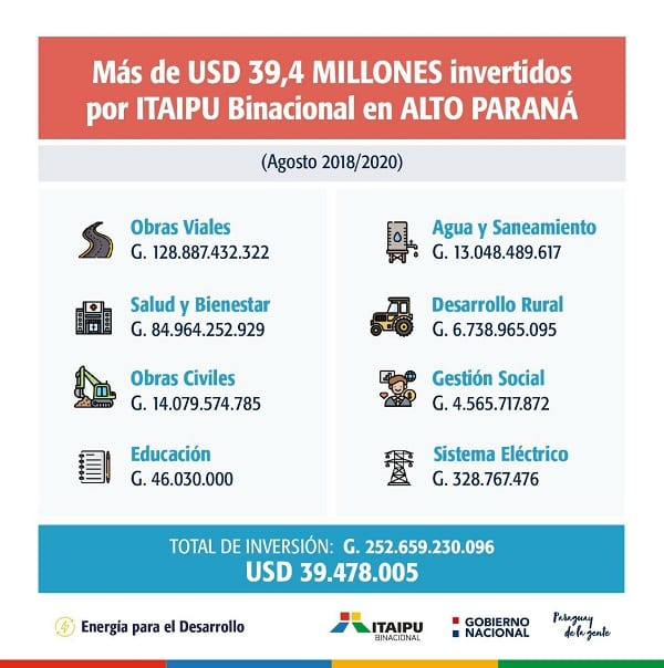 Itaipu destinó más de USD 39 millones a obras y ayuda social en Alto Paraná