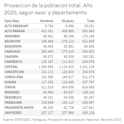 El coronavirus afecta a un mínimo porcentaje de paraguayos