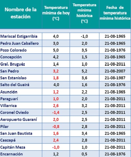 Meteorología reporta temperaturas bajo cero en varias ciudades