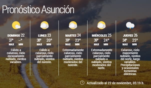 Anuncian domingo con máxima de 37 grados