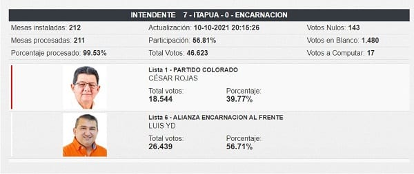 Luis Yd se impone por amplio margen en Encarnación
