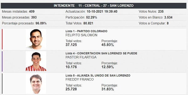 Felipito Salomón es el ganador en San Lorenzo