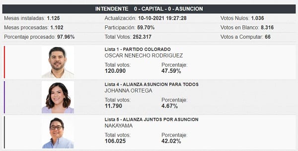 Nenecho se impone en Asunción, según TREP