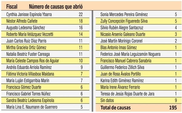 Estos son los fiscales que atendieron los “aprietes” de González Daher