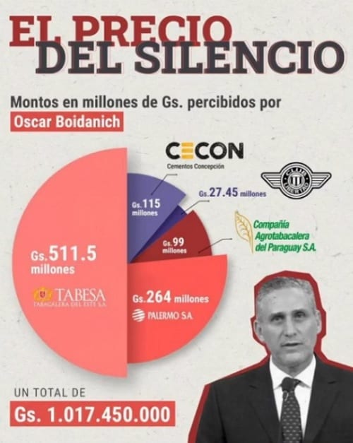 Boidanich recibió dinero hasta del Club Libertad, revelan