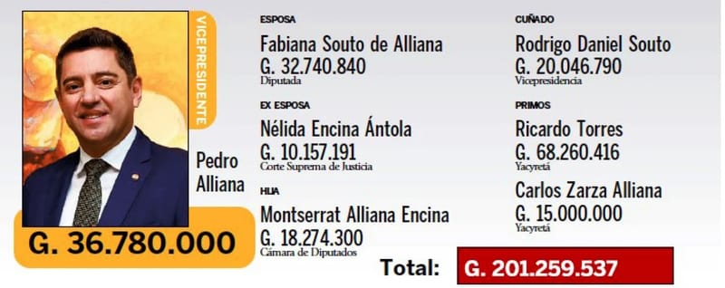 Nepotismo sangra al Estado: Cuatro clanes familiares cuestan G. 11.000 millones al año