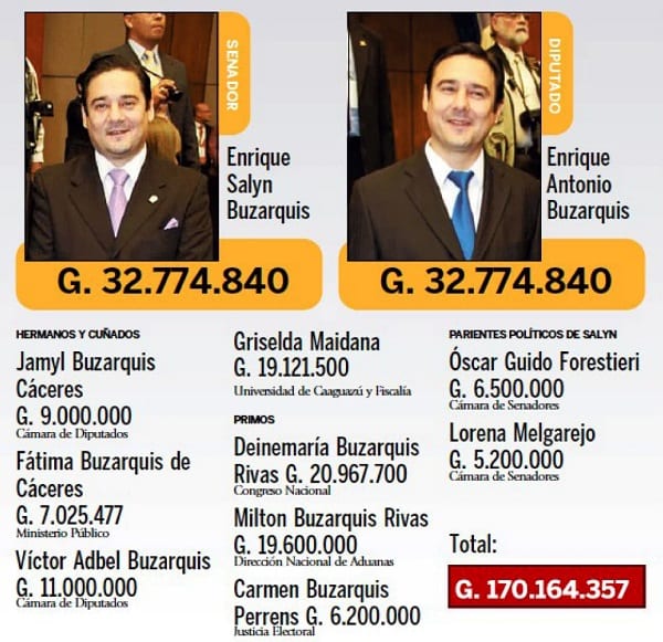 Nepotismo sangra al Estado: Cuatro clanes familiares cuestan G. 11.000 millones al año
