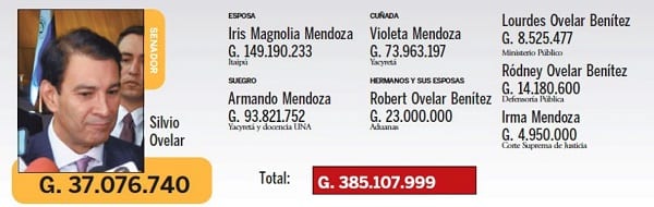 Nepotismo sangra al Estado: Cuatro clanes familiares cuestan G. 11.000 millones al año