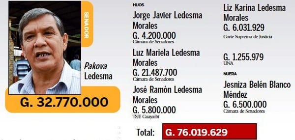 Nepotismo sangra al Estado: Cuatro clanes familiares cuestan G. 11.000 millones al año