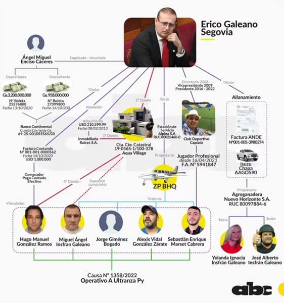Revelan esquema de vínculos entre Erico Galeano y narcos