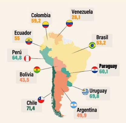 Paraguay: Entre los países con mayor libertad económica en América, según Heritage Foundation