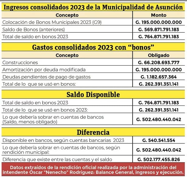 ¿Dónde están los G. 500.000 millones de bonos municipales?