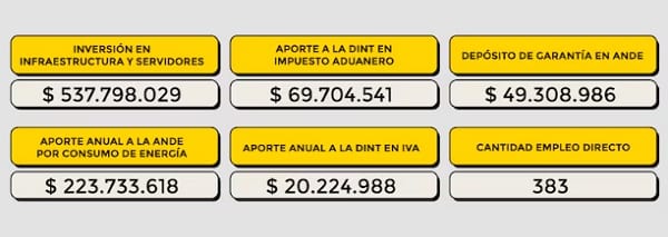 Gran inversión en minería digital en riesgo ante aumento de tarifa eléctrica
