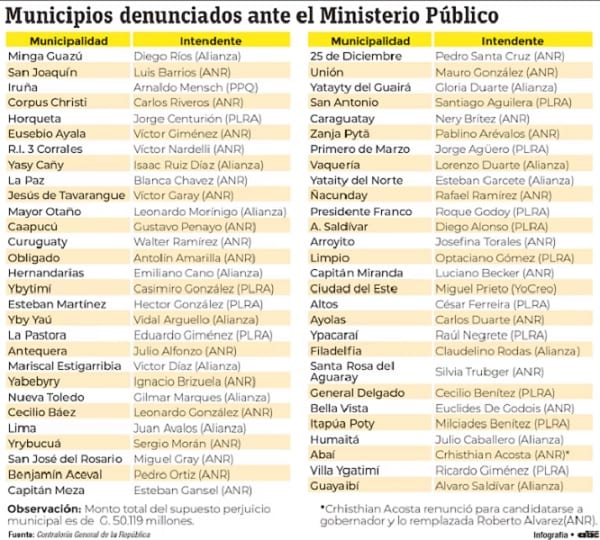 Fiscalía ignora denuncias de corrupción en 56 municipalidades