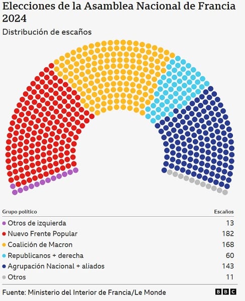 Izquierda francesa logra victoria sorpresiva en elecciones