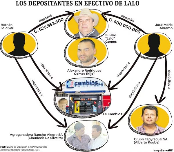 Depósitos sospechosos vinculan a “Lalo” Gomes con esquema de lavado
