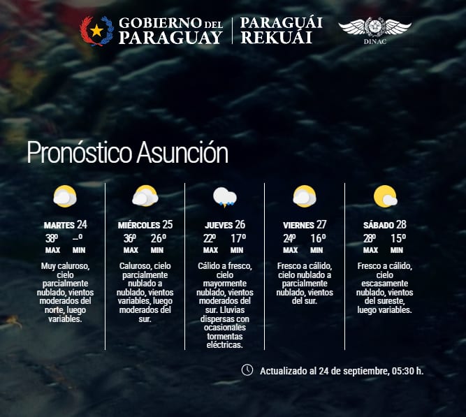 Calor extremo se mantendrá este martes sin probabilidad de lluvias