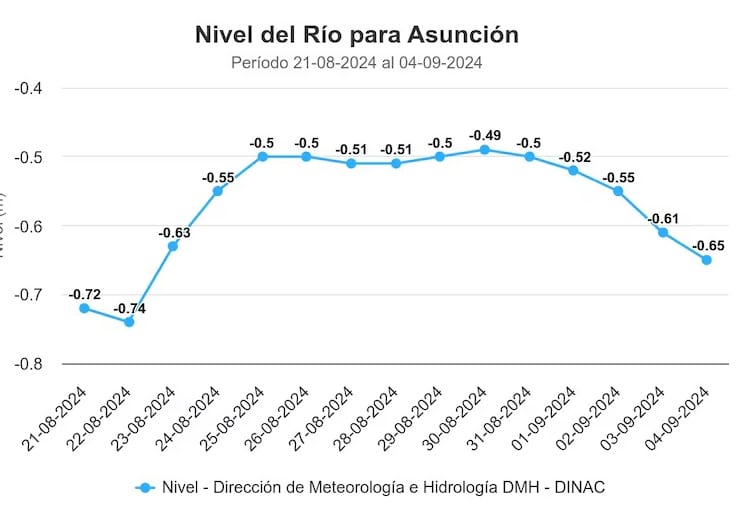 Bajante del río Paraguay se agrava y durará al menos 45 días más
