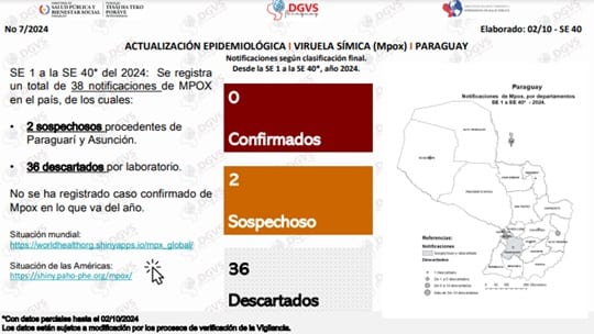 Salud alerta sobre los síntomas de la viruela del mono y reporta dos casos sospechosos