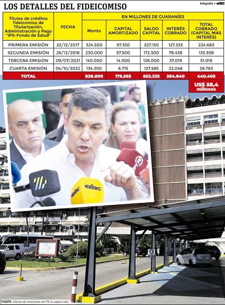 Jubilaciones del IPS cobra USD 58,4 millones del fideicomiso