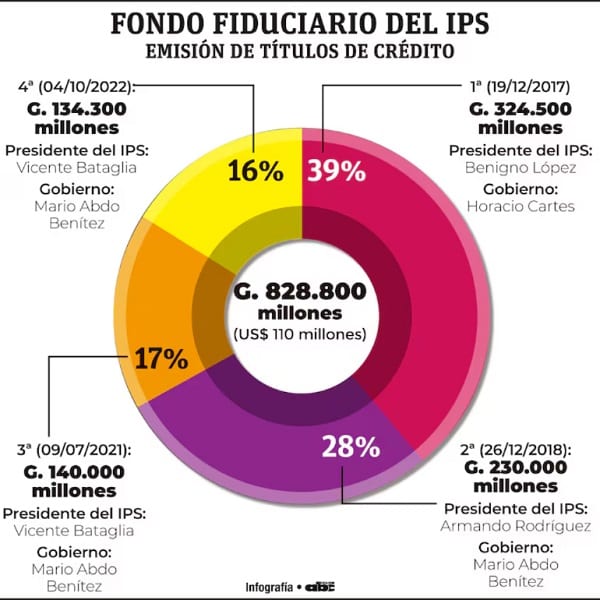 Brítez en el ojo de la tormenta: Nuevas revelaciones sobre obras “fantasmas” en el IPS