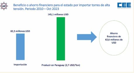Importación de torres de alta tensión dejó pérdidas millonarias, según informe