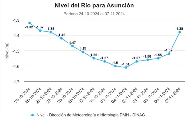 El nivel del río Paraguay subió 14 cm en Asunción tras lluvias intensas