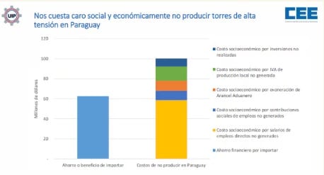 Importación de torres de alta tensión dejó pérdidas millonarias, según informe