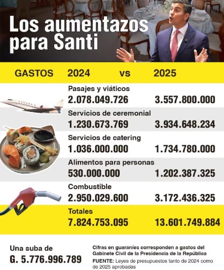 Peña incrementa gastos en viajes, viáticos y catering ceremonial mientras asegurados enfrentan falta de medicamentos