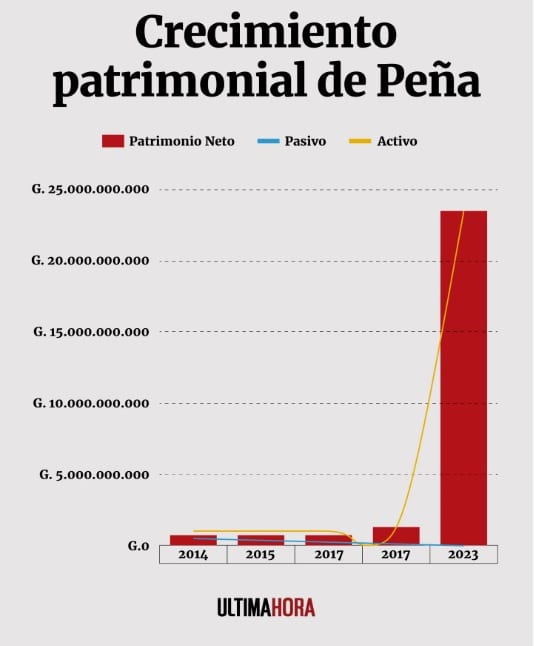 El crecimiento económico de Santiago Peña bajo la tutela de Cartes