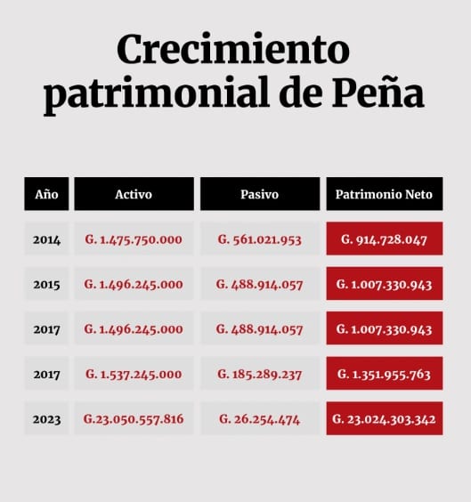 El crecimiento económico de Santiago Peña bajo la tutela de Cartes
