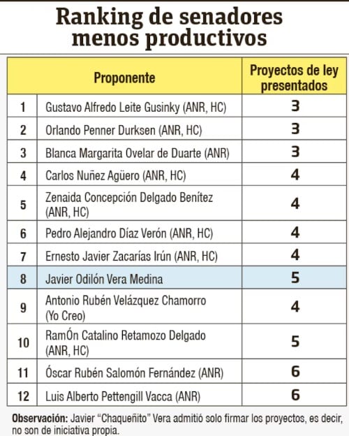 Los senadores menos productivos y sus polémicos antecedentes