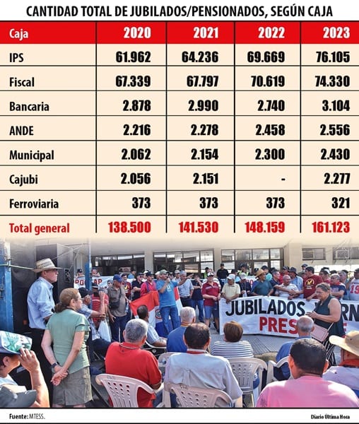 Jubilados de Cajubi perciben el haber más alto del sistema previsional