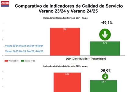 ANDE reduce cortes eléctricos un 49 % en verano 2024-2025