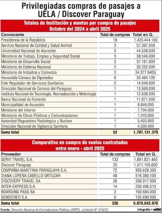 Agencia vinculada a Peña monopoliza contratos de pasajes aéreos