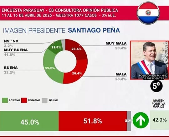 Gobierno de Peña figura entre los peores de la región