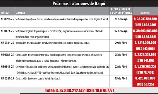 Itaipú gestiona USD 11 millones en licitaciones sin supervisión