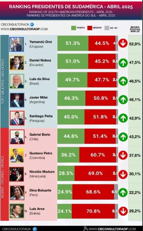 Gobierno de Peña figura entre los peores de la región