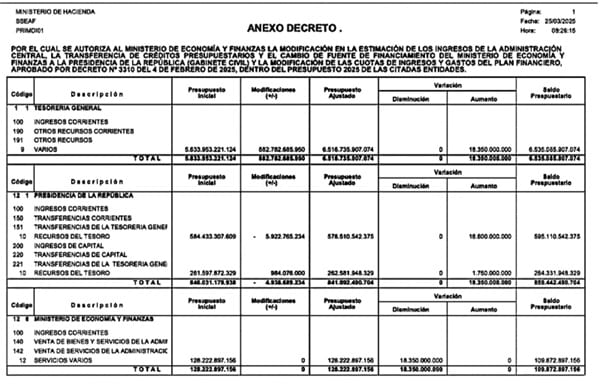 Peña reasigna G. 18.350 millones para viajes y protocolo en 2025