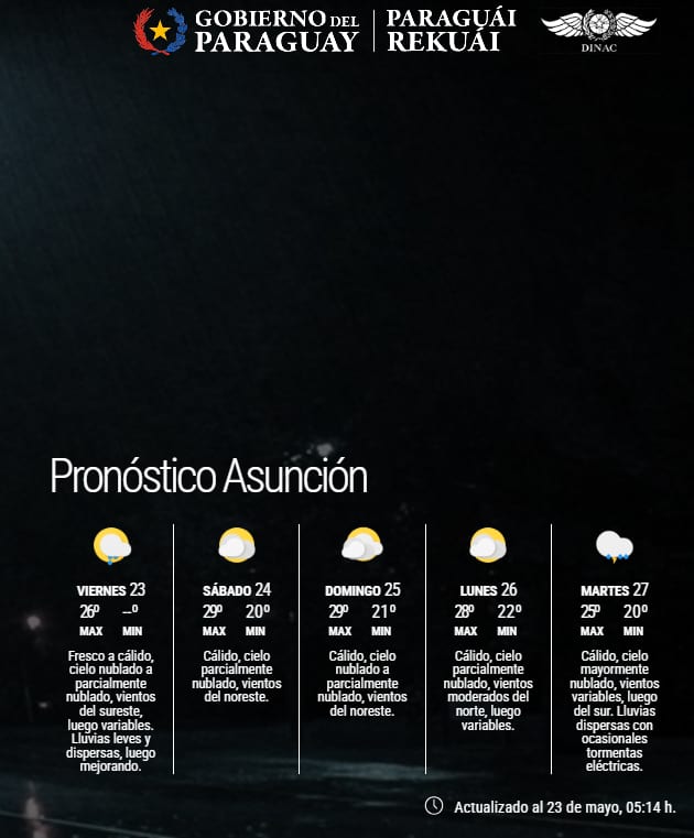 Lluvias leves e inestabilidad para este viernes en todo el país
